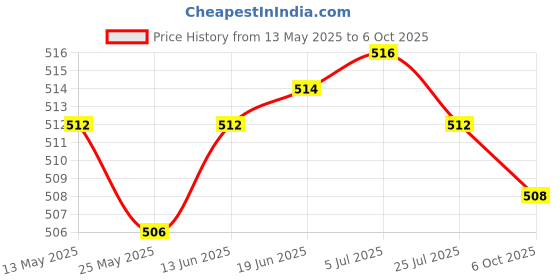 amazon.in COMBR Protector Housing Side Frame Mount Border for SJ4000 WiFi Action Camera Cam combr Price History Graph from 13 May 2025 to 6 Oct 2025