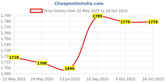 amazon.in COMBR Queen Bee Clip Catcher + Marking Cage +Marking Pen Beekeeping Tool Price History Graph from 22 May 2025 to 18 Oct 2025