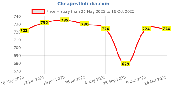 amazon.in COMBR RC Vehicle Model Car Truck Boat 260 Brushed Motor ESC 20A Speed Controller Price History Graph from 26 May 2025 to 16 Oct 2025