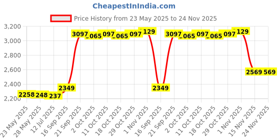 amazon.in combr Red Ultra Slim 2.5in USB3.0 Hard Drive HDD Capacity Disk for PC Laptop 500GB combr Price History Graph from 23 May 2025 to 23 Nov 2025