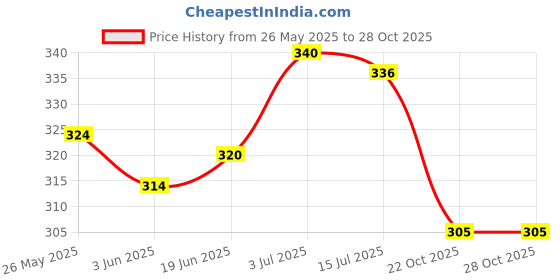 amazon.in COMBR Silicone Upper/Lower False Teeth Dental Veneers Dentures Fake Tooth Upper Price History Graph from 26 May 2025 to 27 Oct 2025