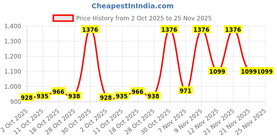 amazon.in COMBR Suitcase Luggage Handle Wear Resistan Flexible Portable Carry Handles Black combr Price History Graph from 2 Oct 2025 to 25 Nov 2025