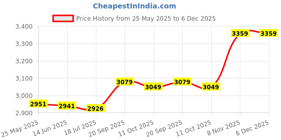 amazon.in combr Unisex Reflective Bike Cycling Windproof Vest Running Sports Coat M White combr Price History Graph from 25 May 2025 to 5 Dec 2025
