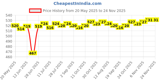 amazon.in COMBR Vehicle Car Anti Static Strap Earth Belt Ground Wire Safety Chain Red Price History Graph from 20 May 2025 to 24 Nov 2025