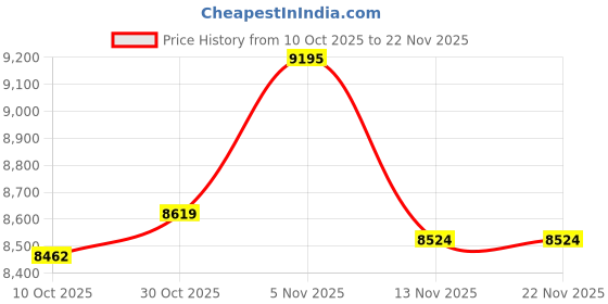 amazon.in Combustible Gas & Refrigerant Leak Detector, Aprvtio WJL-6000PRO Combine Gas Tester with Loud Alarm, Measures PPM%LEL 1800mAh Rechargeable Battery for R454B R410A Propane Methane Price History Graph from 10 Oct 2025 to 21 Nov 2025