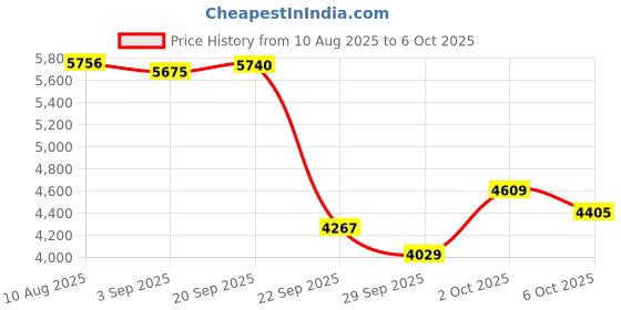 amazon.in Combustible Propane Gas Detector with Audible & Visual Alarm, Combustible Gas Alarm and Monitor with Line, Gas Leak Detector for Kitchen, RV, Home Price History Graph from 10 Aug 2025 to 6 Oct 2025