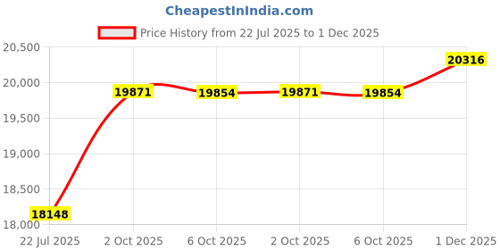 amazon.in Comcaver 7 Pack Patio Cushion Covers Set Outdoor Cushion and Pillow Replacement for 5 Pieces 4 Seater Funiture Conversation Set Sectional Waterproof Patio Cushion Slipcovers Set Navy Covers ONLY Price History Graph from 22 Jul 2025 to 1 Dec 2025