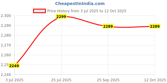 amazon.in Comdaq Kids 2-in-1 Musical Jam Playmate,Plastic,Multicolor Price History Graph from 3 Jul 2025 to 12 Oct 2025
