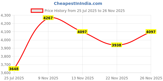 amazon.in stinking patch co. Come and Take It Baby Bottle Diaper Bag PVC Morale Patch | Funny Tactical Patch stinking patch co. Price History Graph from 25 Jul 2025 to 22 Nov 2025