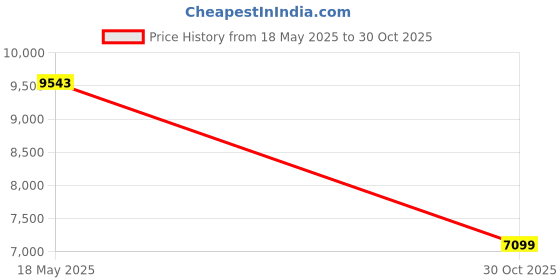 amazon.in Come Sit on The Porch with Me Metal Sign, Outdoor Living by HBA Price History Graph from 18 May 2025 to 30 Oct 2025