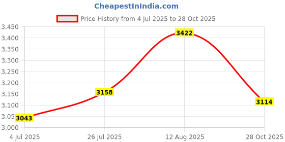 amazon.in COMeap (3-Pack) Motherboard ATX 4 Pin to 15 Pin SATA Hard Drive Power Supply Adapter Cable for Lenovo 12-inches for Charging Adapter, 30cm, Black Price History Graph from 4 Jul 2025 to 28 Oct 2025