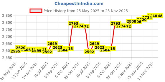 amazon.in COMECASE External Hard Drive Case For Sandisk Extreme Portable SSD 1Tb 2Tb 4Tb 500Gb External Solid State Drive, Protective Travel Storage Cover Bag For 2 SSD - Sky Blue (Box Only) comecase Price History Graph from 25 May 2025 to 23 Nov 2025