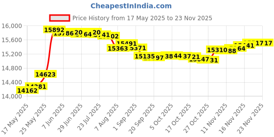 amazon.in COMECASE Hard Travel Case for JBL Boombox 3/2 - Waterproof Bluetooth Speaker, Black comecase Price History Graph from 17 May 2025 to 18 Nov 2025