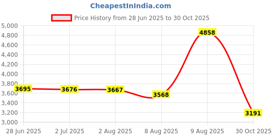 amazon.in COMECASE Polyurethane Vlogging Camera Case Compatible With Femivo/Iweukjlo/Vetek/Oiexi 4K 48Mp Digital Cameras Vlog Camera Carrying Storage For Lens,Cable & Other Accessories (Box Only)-Black Price History Graph from 28 Jun 2025 to 30 Oct 2025