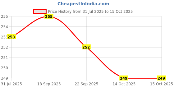 amazon.in Comece 3 In 1 Steam Vaporizer, Nose Steamer, Cough Steamer, Nozzle Inhaler & Nose vaporizer machine for cold and cough Price History Graph from 31 Jul 2025 to 14 Oct 2025