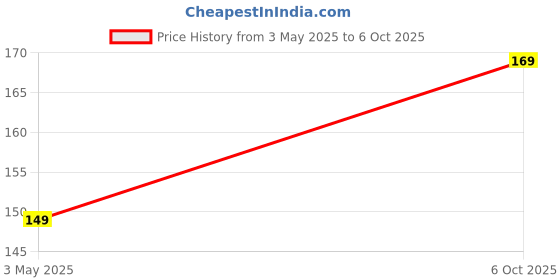 amazon.in Comet Busters Black Bindis with Colorful Tear Drops and Stone (BIN1108)(15mm) Price History Graph from 3 May 2025 to 6 Oct 2025
