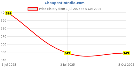 amazon.in comet busters Handcrafted Nose Studs Stick Ons Self Adhesive Non Piercing Nose Studs (NS01-2) comet busters Price History Graph from 1 Jul 2025 to 5 Oct 2025