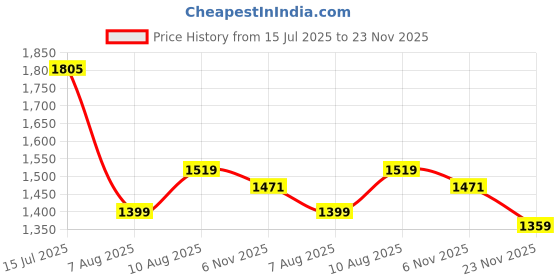amazon.in aristocrat Comet Cabin Trolley Bag 56cm | Small | Hard Luggage| Smooth 8-Wheel Suitcase| Combination Lock with Sturdy Zipper | Full Fabric Convipack | 3-Year International Warranty (Blue) aristocrat Price History Graph from 15 Jul 2025 to 23 Nov 2025