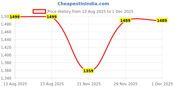 amazon.in aristocrat Comet Cabin Trolley Bag 56cm | Small | Hard Luggage| Smooth 8-Wheel Suitcase| Combination Lock with Sturdy Zipper | Full Fabric Convipack | 3-Year International Warranty (Grey) aristocrat Price History Graph from 13 Aug 2025 to 1 Dec 2025