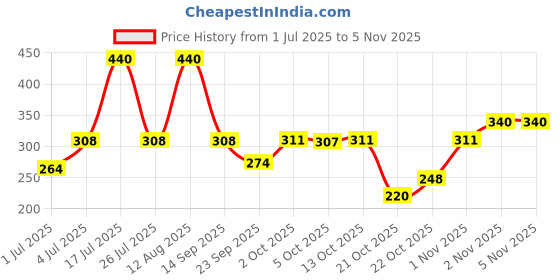 amazon.in infino COMET PECAN TUB Premium Icecream Tub, 700 ml infino Price History Graph from 1 Jul 2025 to 4 Nov 2025