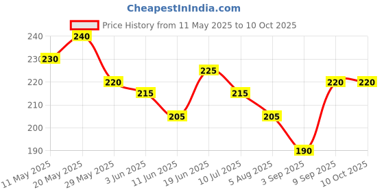 amazon.in Comet Vernier Caliper - Mild Steel Chrome Plated - 125 mm / 5 Inches / 12.5 cm - Durable and Accurate with wheel adjustment - Tool for Inside Outside Depth Measurements. Price History Graph from 11 May 2025 to 10 Oct 2025