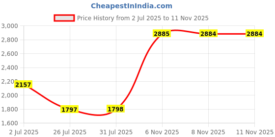 amazon.in wildcraft Comet W Shoes for Women | Outdoor Shoe | Running, Walking, Hiking Shoes for Mens wildcraft Price History Graph from 2 Jul 2025 to 9 Nov 2025