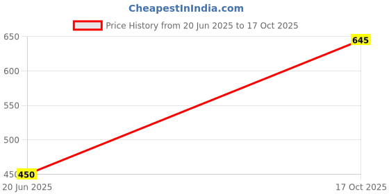 amazon.in Cometek Double Concave Lens, 50mm Focal Length, 2" (50mm) Diameter - Spherical, Optically Worked Glass Lens - Ground Edges, Polished - Great for Physics Classrooms - Set of 4 Lens Price History Graph from 20 Jun 2025 to 17 Oct 2025
