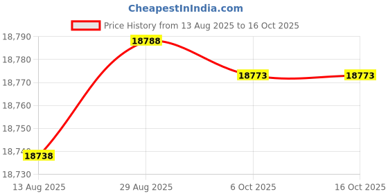 amazon.in Cometofit Ceiling Wall Mount Pull Up Bar, Joist/Beam Mounted Chin Up Bar With Wood Mount and Wall Mount Screws Maximum Weight 600 Lbs Price History Graph from 13 Aug 2025 to 16 Oct 2025