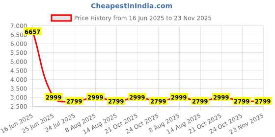 amazon.in COMEXION Wireless Bluetooth Earpiece V4.1 Hands-Free Earphones with Stereo Noise Canceling Mic, Compatible for iPhone Android Cell Phones Driving/Business/Offices (Blue) Price History Graph from 16 Jun 2025 to 22 Nov 2025