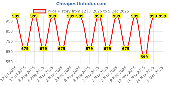 amazon.in comfabie Anti-Theft Sling Backpack with USB Charging Port, Men's Crossbody Shoulder Bag, PU Leather, Single Shoulder Bag, Sling Bag, Waterproof, Anti-Theft, Dial Lock, Security, Bag comfabie Price History Graph from 12 Jul 2025 to 5 Dec 2025