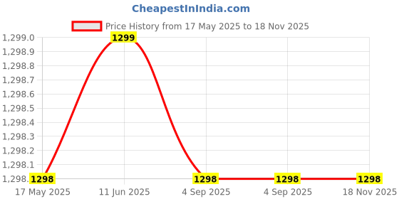 amazon.in comfabie Premium PU Leather Stylish Backpack for Women, Ladies Multipurpose Women Work Bag, Shoulder Strap Handbags, Zipper Closure Purse, Travel Purses & clutches (Maroon) comfabie Price History Graph from 17 May 2025 to 18 Nov 2025