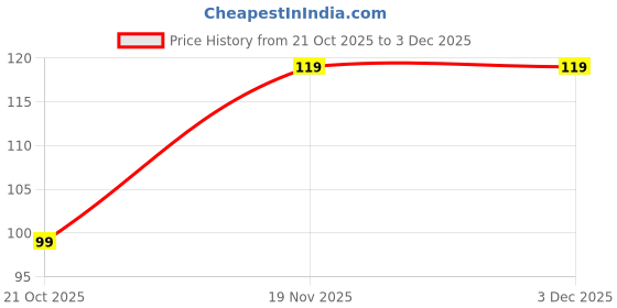 amazon.in COMFART Microfiber Car Cleaning Cloth, 800 GSM, Dual-Sided Plush Material, 40cm x 40cm (Pack of) (1) Price History Graph from 21 Oct 2025 to 3 Dec 2025
