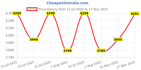 amazon.in COMFIER Back Massager with Heat, Shiatsu Neck and Back Massager with Heat for Pain Relief, Soothing Heating & 3D Kneading Massage Pillow Gift for Men Women Price History Graph from 12 Jul 2025 to 17 Nov 2025