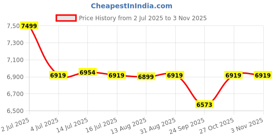 amazon.in Comfier Blood Circulation Foot Massager Machine Vibration with Accupressure Mat for Pain Relief Price History Graph from 2 Jul 2025 to 1 Nov 2025