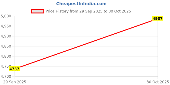 amazon.in COMFIER Smart Hand Massager Machine,APP Control,Hand Massage with Heat and Compression,Massager for Arthristis,Carpal Tunnel,Hand Wrist Finger Massager,3 Heat Levels &3 Intensities Price History Graph from 29 Sep 2025 to 30 Oct 2025