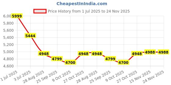 amazon.in COMFIER Smart Hand Massager Machine,APP Control,Hand Massage with Heat and Compression,Massager for Arthristis,Carpal Tunnel,Hand Wrist Finger Massager,3 Heat Levels&3 Intensities,Gifts for Women,Men comfier Price History Graph from 1 Jul 2025 to 24 Nov 2025