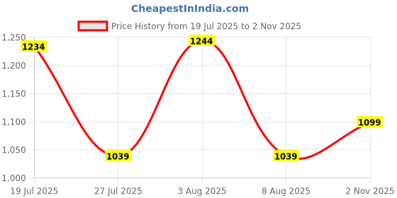 amazon.in bata comfit Comfit DIAMONTE Black Casual Slipon Open Toe Flip-Flop Thong Slipper Medium HH 26-50 MM For Women bata comfit Price History Graph from 19 Jul 2025 to 2 Nov 2025