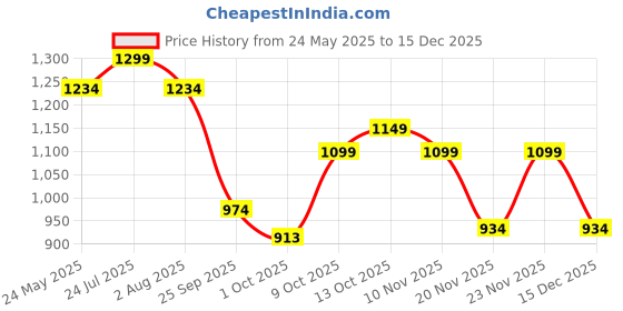 amazon.in bata comfit Comfit DIAMONTE Black Casual Slipon Open Toe Flip-Flop Thong Slipper Medium HH 26-50 MM For Women bata comfit Price History Graph from 24 May 2025 to 15 Dec 2025