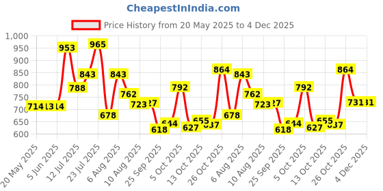 amazon.in bata comfit Comfit DIAMONTE Black Casual Slipon Open Toe Flip-Flop Thong Slipper Medium HH 26-50 MM For Women bata comfit Price History Graph from 20 May 2025 to 4 Dec 2025