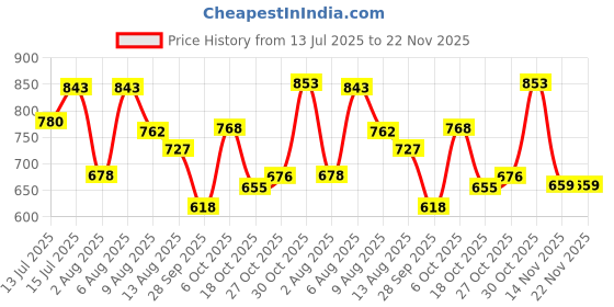 amazon.in bata comfit Comfit DIAMONTE Black Casual Slipon Open Toe Flip-Flop Thong Slipper Medium HH 26-50 MM For Women bata comfit Price History Graph from 13 Jul 2025 to 22 Nov 2025