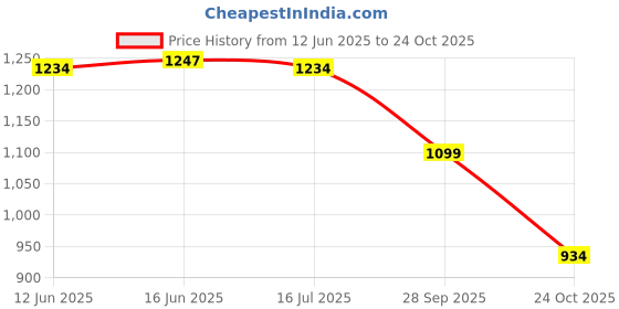 amazon.in bata comfit Comfit DIAMONTE Black Casual Slipon Open Toe Flip-Flop Thong Slipper Medium HH 26-50 MM For Women bata comfit Price History Graph from 12 Jun 2025 to 24 Oct 2025