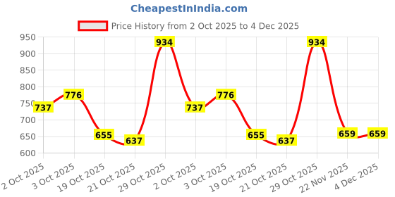 amazon.in bata comfit Comfit DIAMONTE Black Casual Slipon Open Toe Flip-Flop Thong Slipper Medium HH 26-50 MM For Women bata comfit Price History Graph from 2 Oct 2025 to 4 Dec 2025