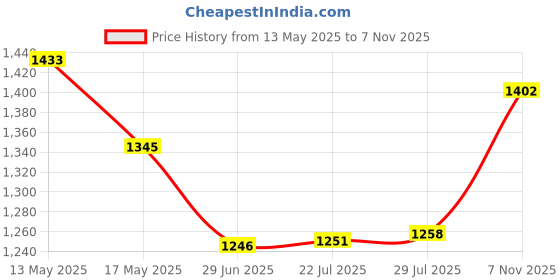amazon.in bata comfit Comfit Women Corrine Mule Grey Heels bata comfit Price History Graph from 13 May 2025 to 7 Nov 2025