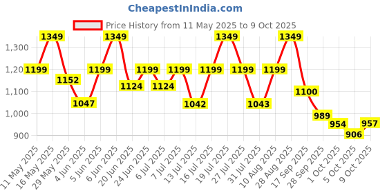 amazon.in bata comfit Comfit Women's CARLENE Slippers bata comfit Price History Graph from 11 May 2025 to 9 Oct 2025