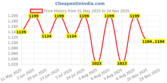 amazon.in bata comfit Comfit Women's CARLENE Slippers bata comfit Price History Graph from 31 May 2025 to 23 Nov 2025