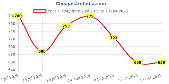 amazon.in bata comfit Comfit Women's Slip-on Ballet Flat bata comfit Price History Graph from 7 Jul 2025 to 13 Oct 2025