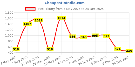 amazon.in bata comfit Comfit Women's Slip-on Ballet Flat bata comfit Price History Graph from 7 May 2025 to 24 Dec 2025