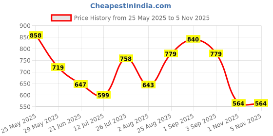 amazon.in bata comfit Comfit Women's Slip-on Ballet Flat bata comfit Price History Graph from 25 May 2025 to 3 Nov 2025