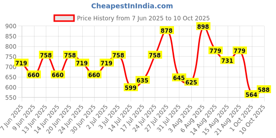 amazon.in bata comfit Comfit Women's Slip-on Ballet Flat bata comfit Price History Graph from 7 Jun 2025 to 10 Oct 2025
