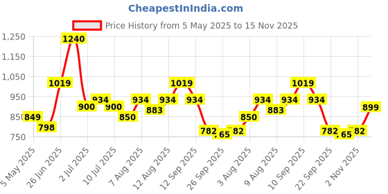 amazon.in bata comfit Comfit Women's Slip-on Sandal bata comfit Price History Graph from 5 May 2025 to 15 Nov 2025